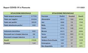dati covid 17 nov