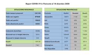 dati covid 18 dic