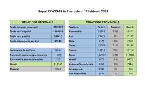 dati covid 19 feb