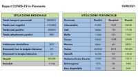 dati covid 19 set