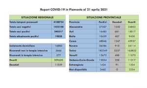 dati covid 21 apr