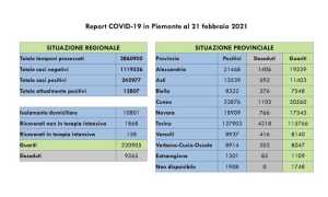 dati covid 21 feb