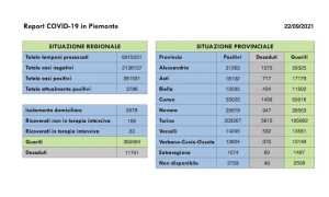 dati covid 22 set