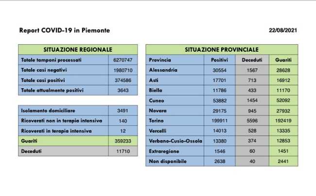 dati covid 22ago