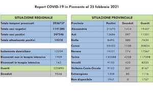 dati covid 25 feb