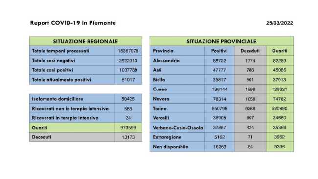dati covid 25 mar