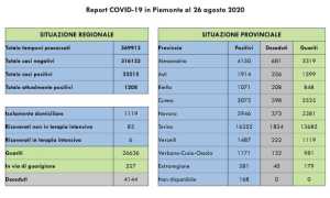 dati covid 26 ago