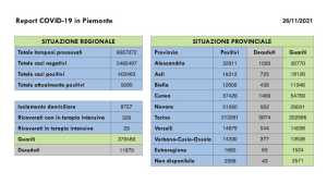 dati covid 26 nov