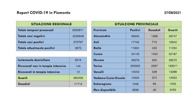 dati covid 27 ago