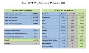 dati covid 27 dic