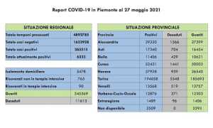 dati covid 27 mag