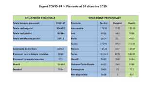 dati covid 28 dic