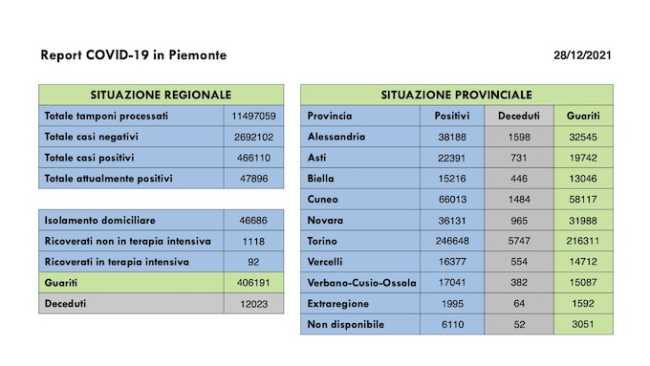 dati covid 28 dic