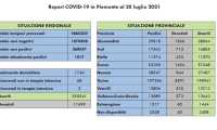 dati covid 28 lug
