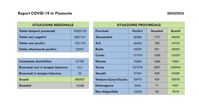 dati covid 30 mar