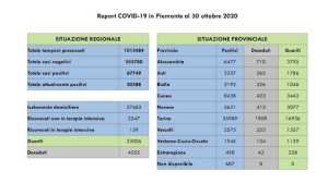 dati covid 30 ott