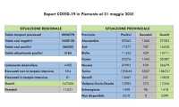 dati covid 31 mag