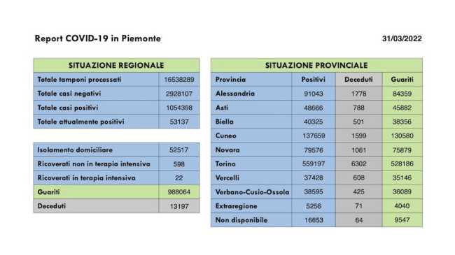 dati covid 31 mar