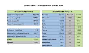 dati covid 4 gen