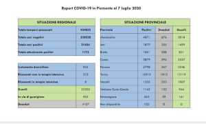 dati covid 7 lug
