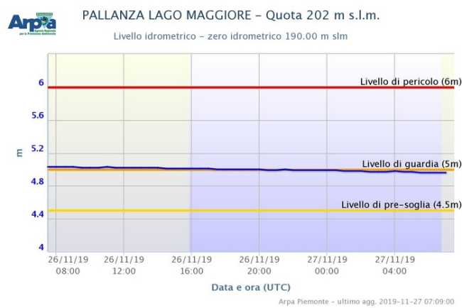 livello guardia l m