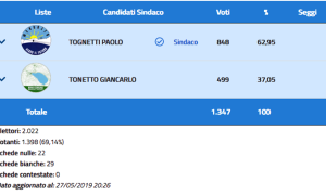 mergozzo elezioni dati