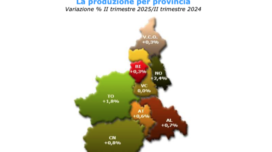 Industria, il Verbano Cusio Ossola cresce dello 0,3% nel secondo trimestre