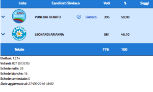 montecrestese elezioni dati