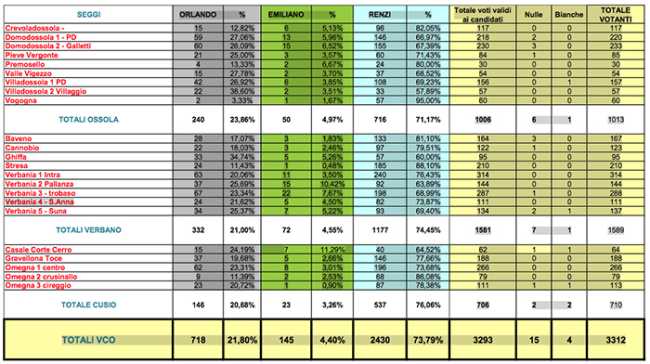 primarie pd 2017 vco