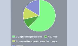 sondaggio covid