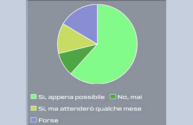 sondaggio covid