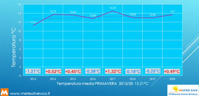 temperature primavera 20 graifco