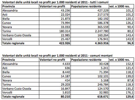 dati province piemonte