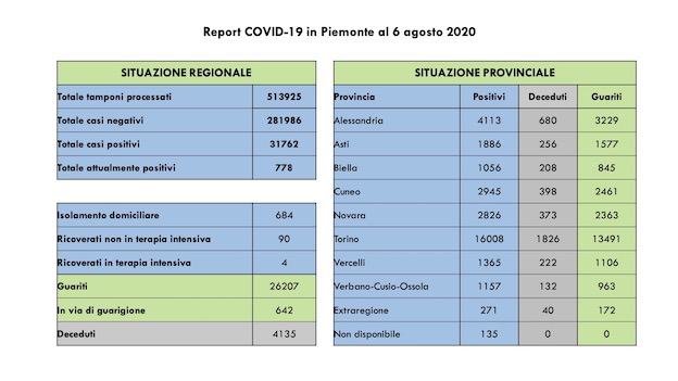 dati covid 6 ago