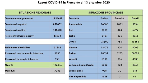 dati covid 13 dic