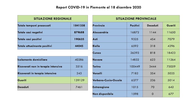 dati covid 18 dic