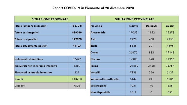 dati covid 20 dic