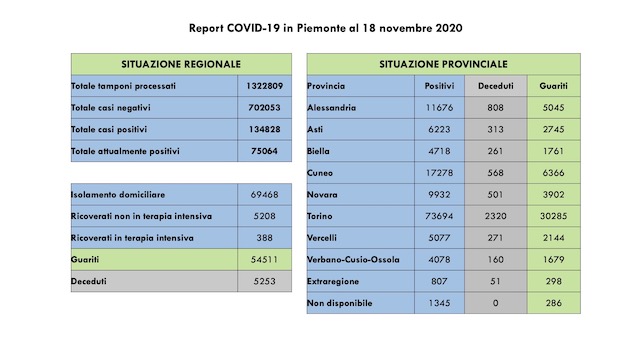 dati covid 18 nov