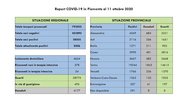 dati covid 11 ott