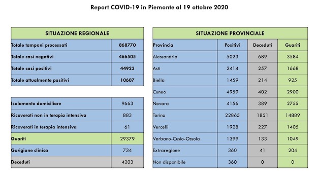 dati covid 19 ott