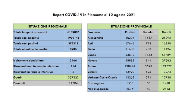 dati covid 12 ago