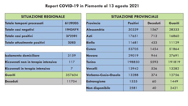 dati covid 13 ago