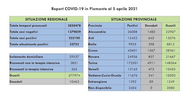 dati covid 05 apr