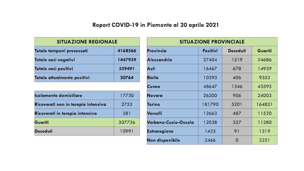 dati covid 20 apr