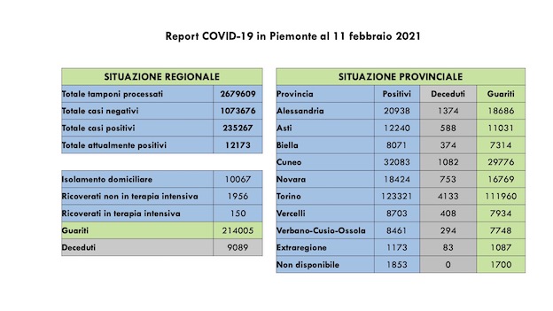 dati covid 11 feb