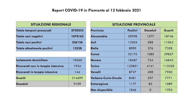 dati covid 12 feb