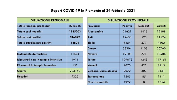 dati covid 24 feb