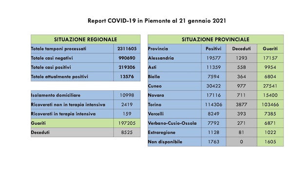 dati covid 21 gen