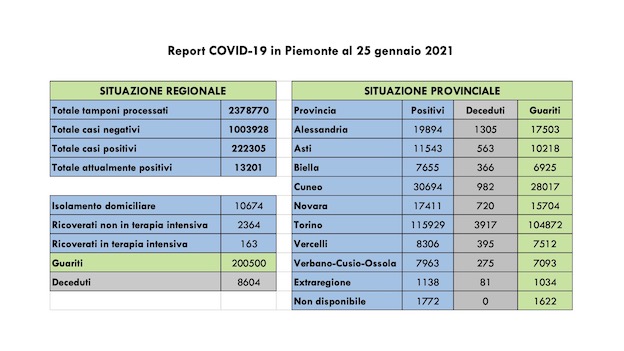 dati covid 25 gen
