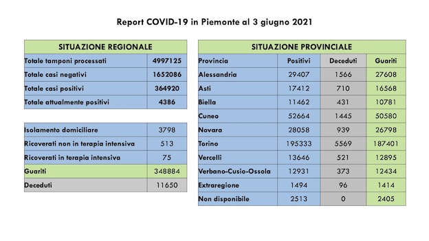 dati covid 03 giu